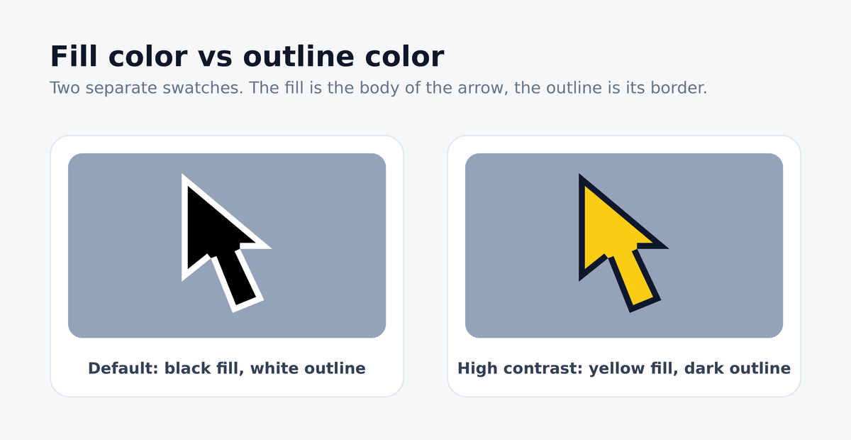 Two macOS pointers on a grey background: the default black fill with a white outline, and a high-contrast yellow fill with a dark outline