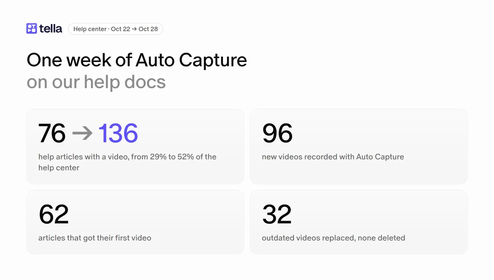 Before and after: 76 to 136 articles with a video, 96 new Auto Capture videos