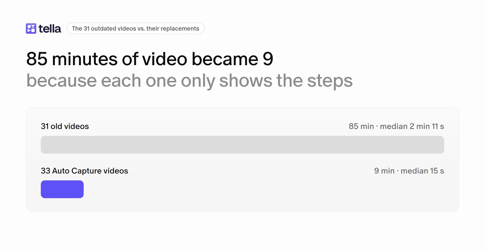 The 31 old videos ran 85 minutes; the 33 Auto Capture videos run 9